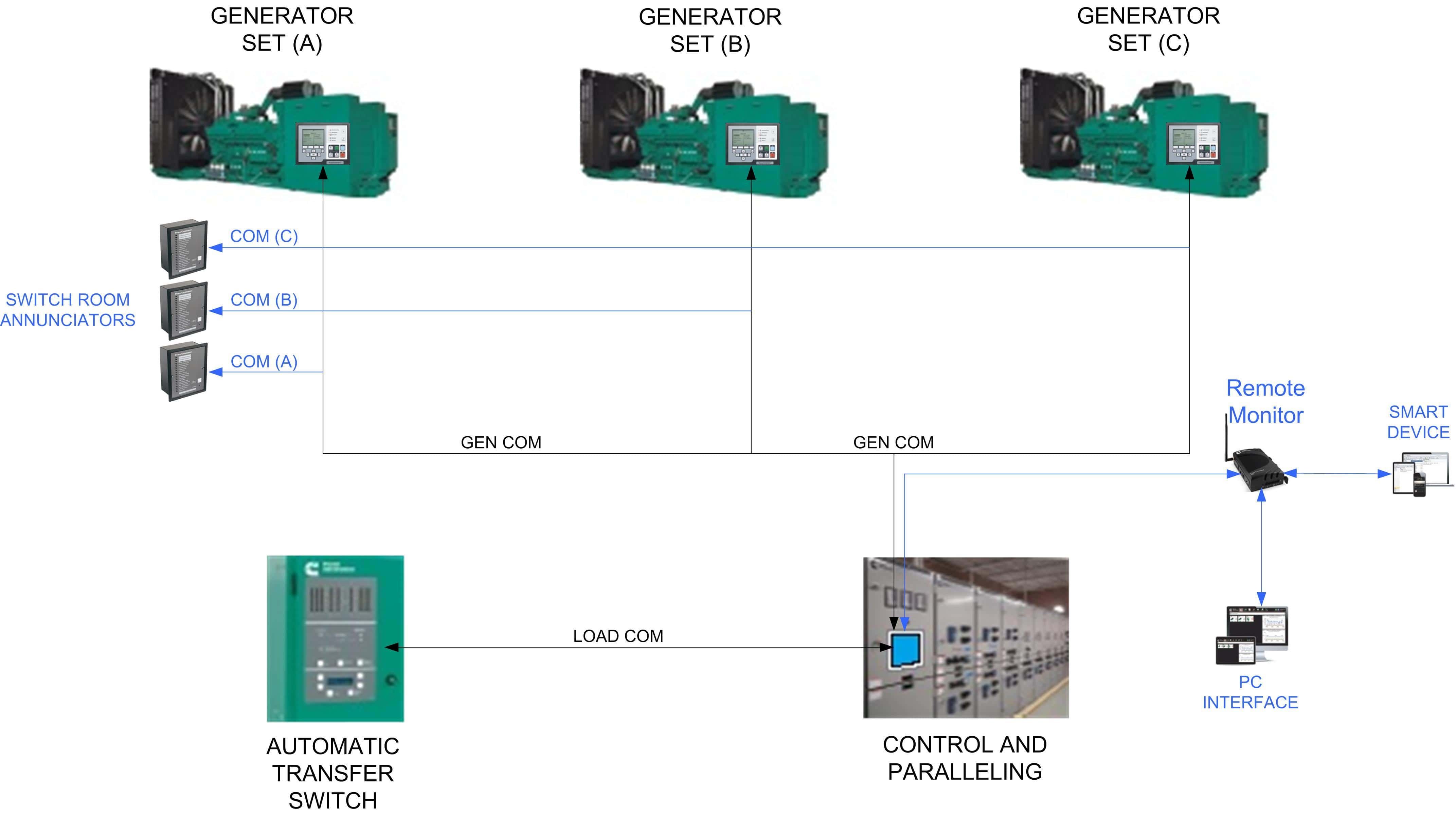 Parallel generators deals