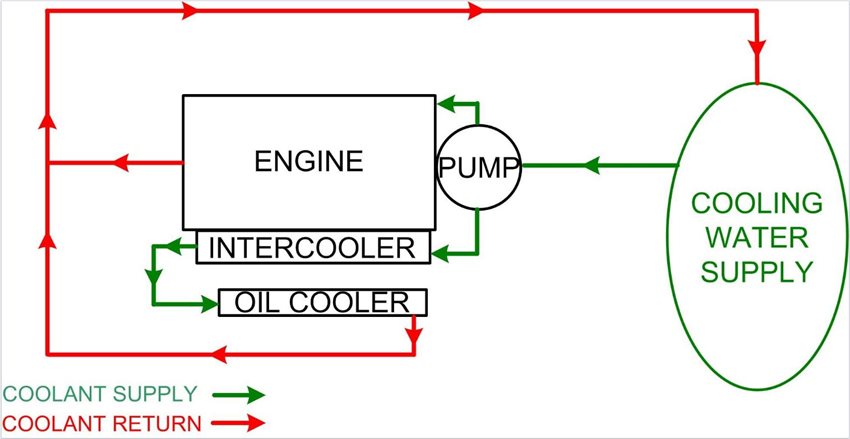 Schematic illustration of gear lubrication and cooling by means of