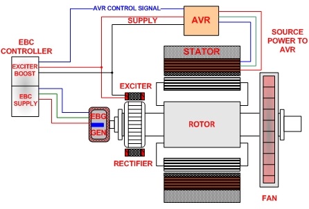 Generator on sale field excitation