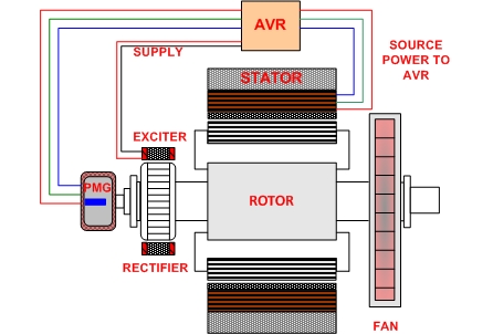 generator exciter function