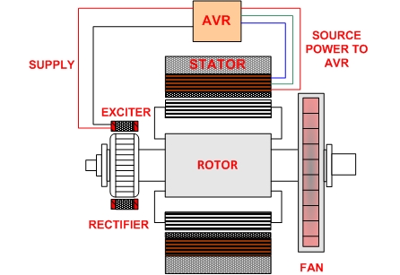 What does an exciter on sale do in a generator