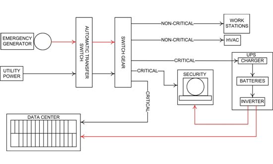 Supplying Backup Power To Data Centers | Used Generator Industry