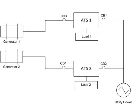 Ejemplo de configuración del interruptor de transferencia automática